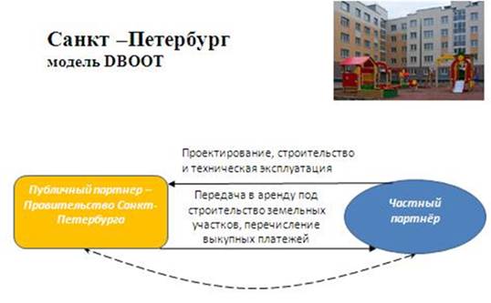 Модель реализации ГЧП в Санкт-Петербурге.