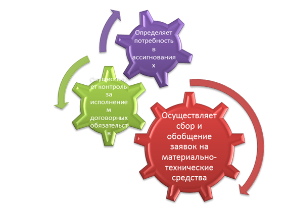 Функции отдела материально-технического обеспечения ФТС России.