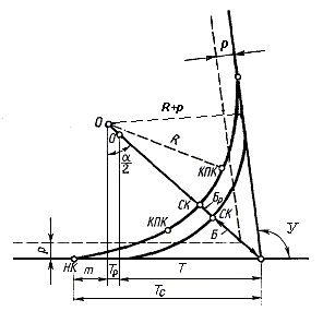 Схема к расчету элементов железнодорожной кривой.