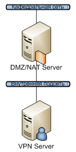 Структурная схема сегмента с NAT.