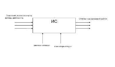 Функциональная диаграмма начального уровня.