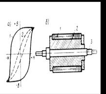 Петли гистерезиса обычной электротехнической стали и сплава викаллой (а) и устройство сборного ротор; гистерезисного двигателя (б).