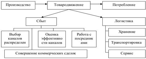 Схема организации товародвижения.