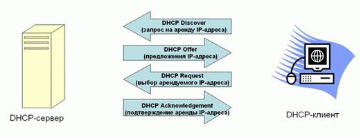 Назначение и особенности использования сетевых служб DNS, DHCP и Proxy — серверов.