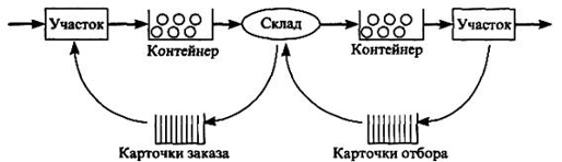 Схема работы системы «Канбан».