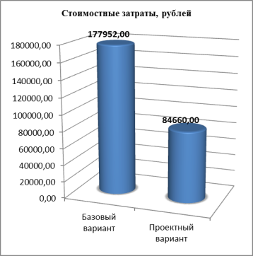 Расчёт показателей экономической эффективности проекта.