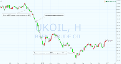 Динамика рынка нефти марки Brent [14].