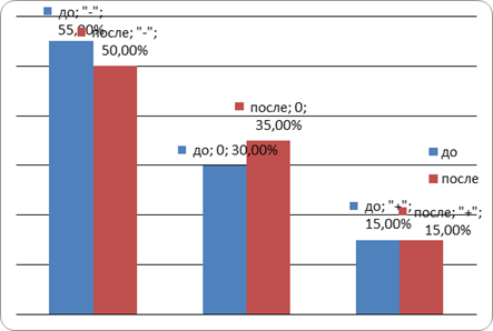 Динамика распределения детей группы сравнения в соответствии с результатами оценки общей гибкости позвоночника после эксперимента.