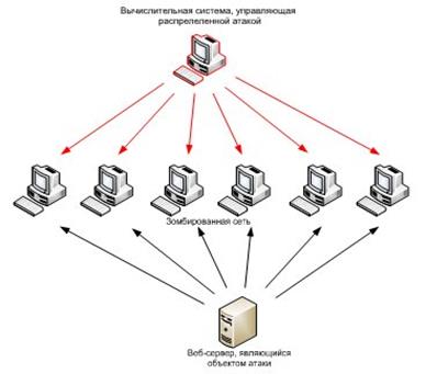 Схематическое отображение распределенной атаки на веб-сервер.