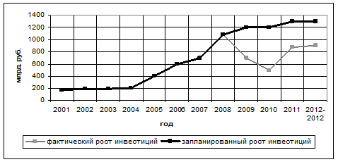 Запланированный и фактический рост инвестиции 2001;2011.