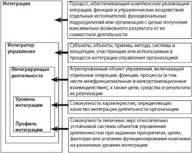 Терминологическая модель концепции уровневой интеграции деятельности организации (Стерлигова, 2012).