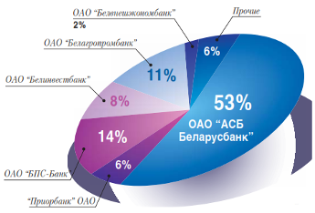 Состояние и перспективы развития рынка банковских пластиковых карточек в международных операциях в Республике Беларусь.