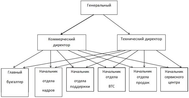 Структура аппарата управления ОАО «ВымпелКом».