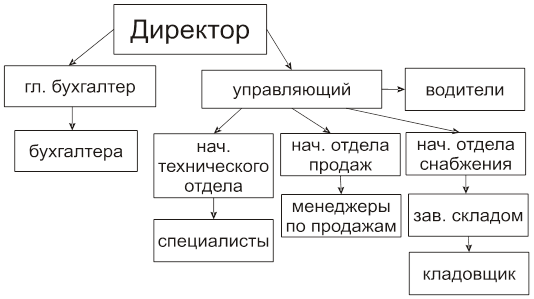 Схема «Структура управления предприятием».