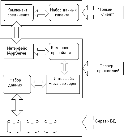 Схема трехзвенного распределенного приложения.