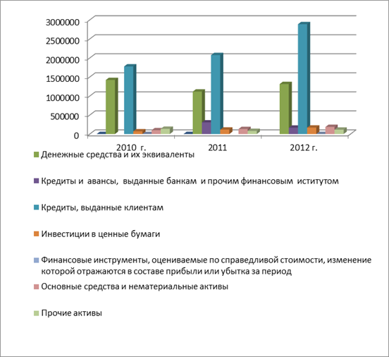 Динамика структуры баланса ОАО «Балтийский банк» за 2009;2010 гг.