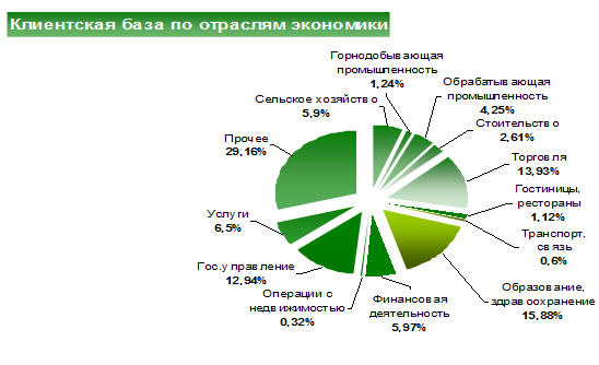 Анализ активов БФ ОАО Коммерческий Банк Кыргызстана.