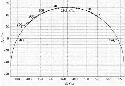 Аппроксимация импедансного спектра по модели Колуа (число частот - 31).