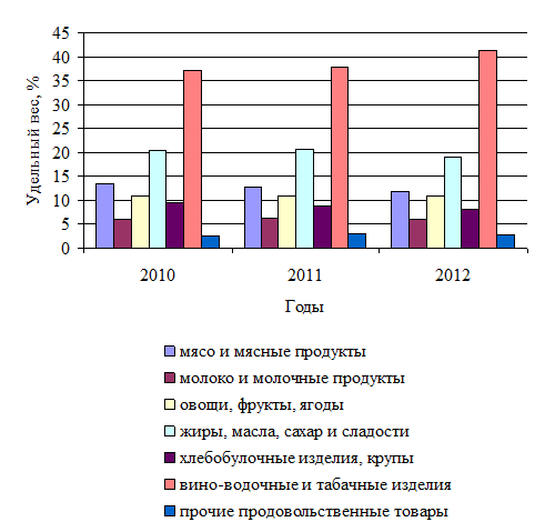 Динамика структуры розничного товарооборота организации ООО «ХХХ» за 2010 - 2012 гг.