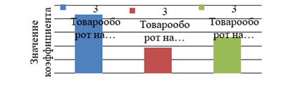 Динамика товарооборота на один рубль товарных ресурсов.