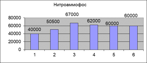 Динамика производства нитроаммофоса по месяцам 2000 года.