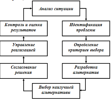 Состав и последовательность этапов процесса принятия управленческих решений.