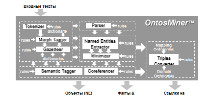 Архитектура систем семейства OntosMiner.