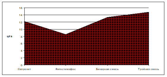 Зависимость величины прибавок урожайности люцерны посевной от обработки семян биопрепаратами, в среднем за 2005;2007 гг.