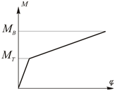 Диаграмма деформирования до предела прочности.