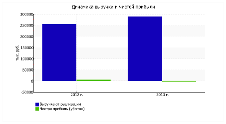 Анализ основных технико-экономических показателей деятельности ООО «Сервисный металлоцентр».