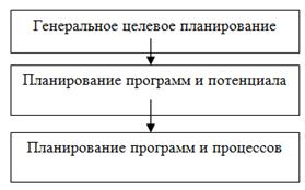 Схема подсистем планирования.