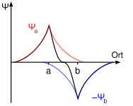 Внутриатомное и межатомное обменное взаимодействие электронов. Симметричность волновых функций.
