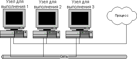 Сеть View - узлов с собственными серверами ввода/вывода.