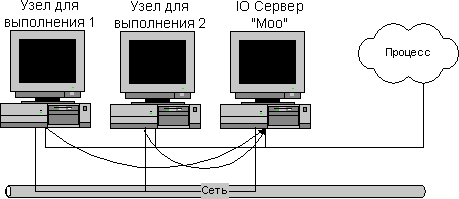 Архитектура с двумя View - узлами и сервером ввода/вывода.