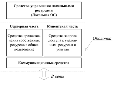 Структура сетевой ОС.