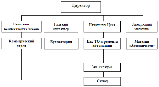Организационная структура ЗАО «Автоальянс».