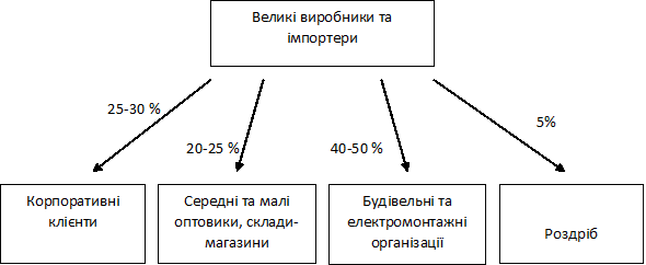 Процесс принятия решения о покупке [6, c. 97].