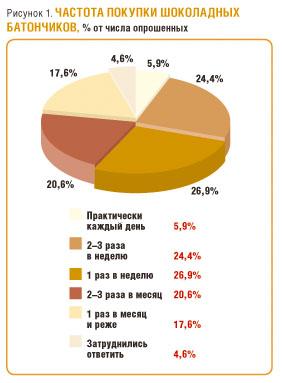 Стратегический анализ рынка шоколадных батончиков в г.Екатеринбург.