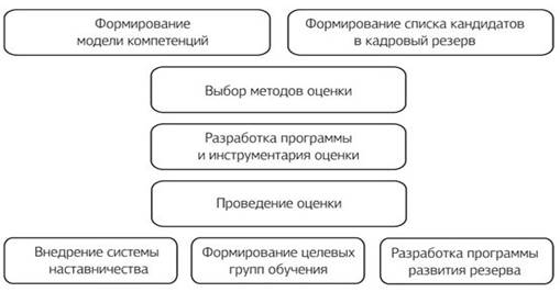 Алгоритм формирования кадрового резерва в ООО АН «М-Квадрат».