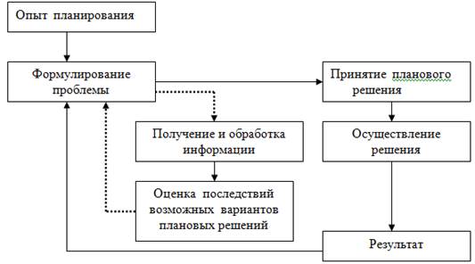 Информационный цикл планирования.
