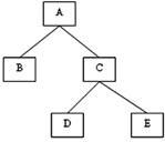 Иерархическая модель данных.