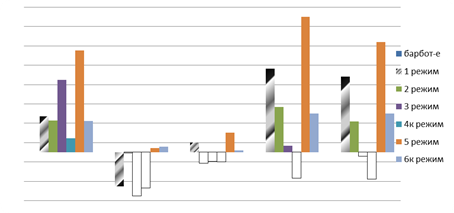 Графический анализ влияния лазерной обработки семян на элементы урожайности корнеплодов моркови в относительных единицах (в % к контролю).