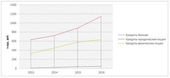 Пример визуализации данных доходов банка по видам активов за 2013;2016 гг.
