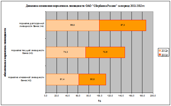 Диаграмма динамики изменения обязательных нормативов ликвидности ОАО .
