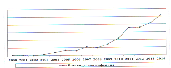 Заболеваемость ротавирусной инфекцией населения в Краснодарском крае в 2000;2014 гг. (на 100 тыс. населения).