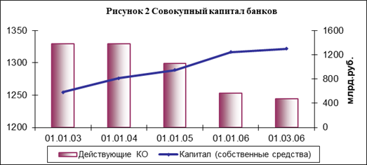 Проблемы капитализации банковского сектора Российской Федерации.