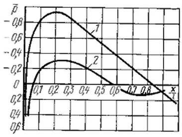 Распределение давления по профилю крыла (1) и меридиональному сечению тела вращения (2) при малых числах.
