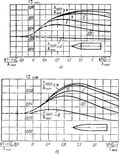 График для определения тела вращения с конической (а) и оживальной (б) носовыми частями.