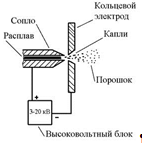 Принципиальная схема процесса электрогидродинамического распыления расплава [7].
