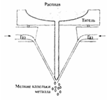Схема установки для получения капель металлических наночастиц газовой атомизацией [9].